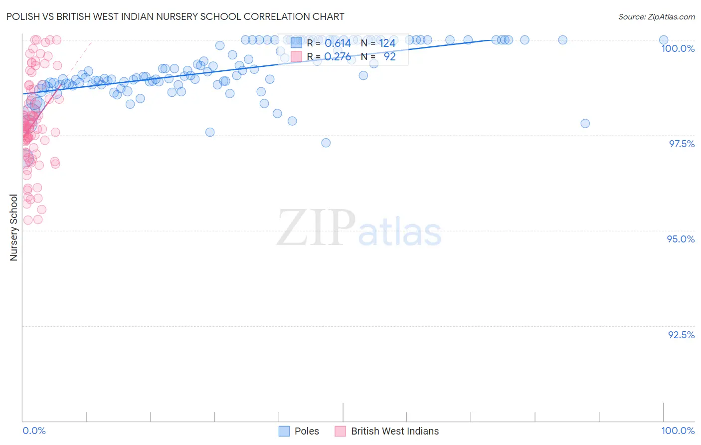 Polish vs British West Indian Nursery School