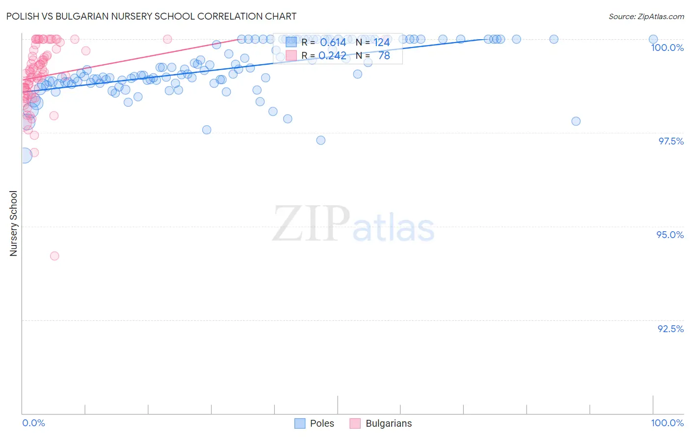 Polish vs Bulgarian Nursery School