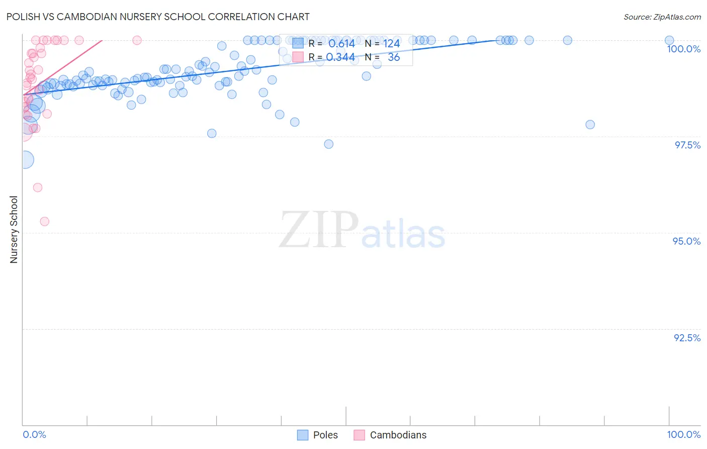 Polish vs Cambodian Nursery School