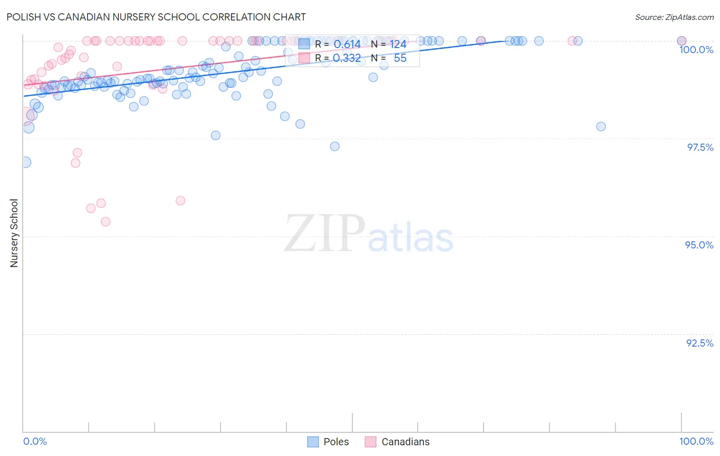 Polish vs Canadian Nursery School
