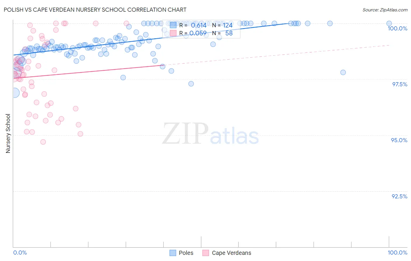 Polish vs Cape Verdean Nursery School