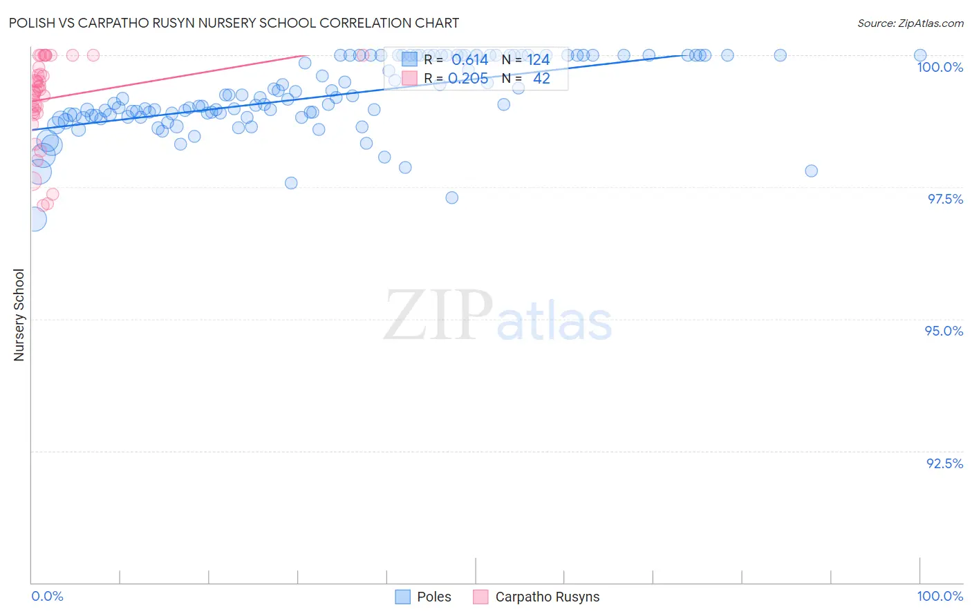 Polish vs Carpatho Rusyn Nursery School