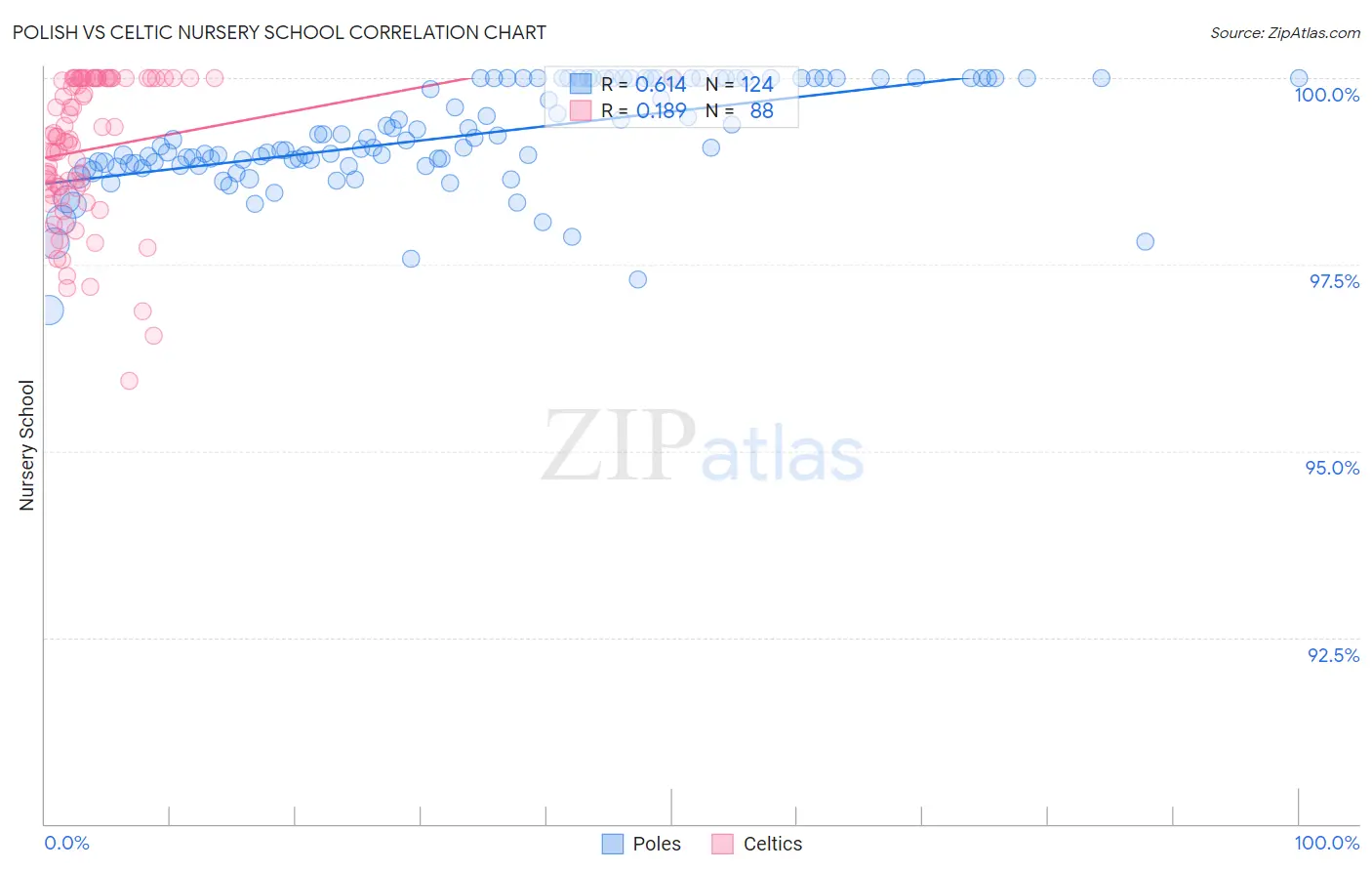 Polish vs Celtic Nursery School