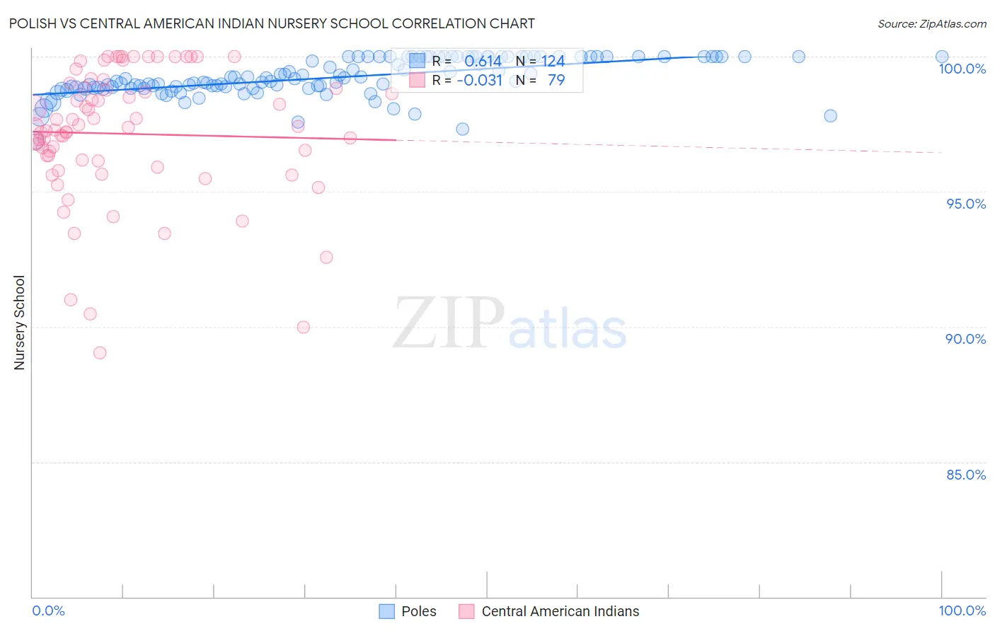 Polish vs Central American Indian Nursery School