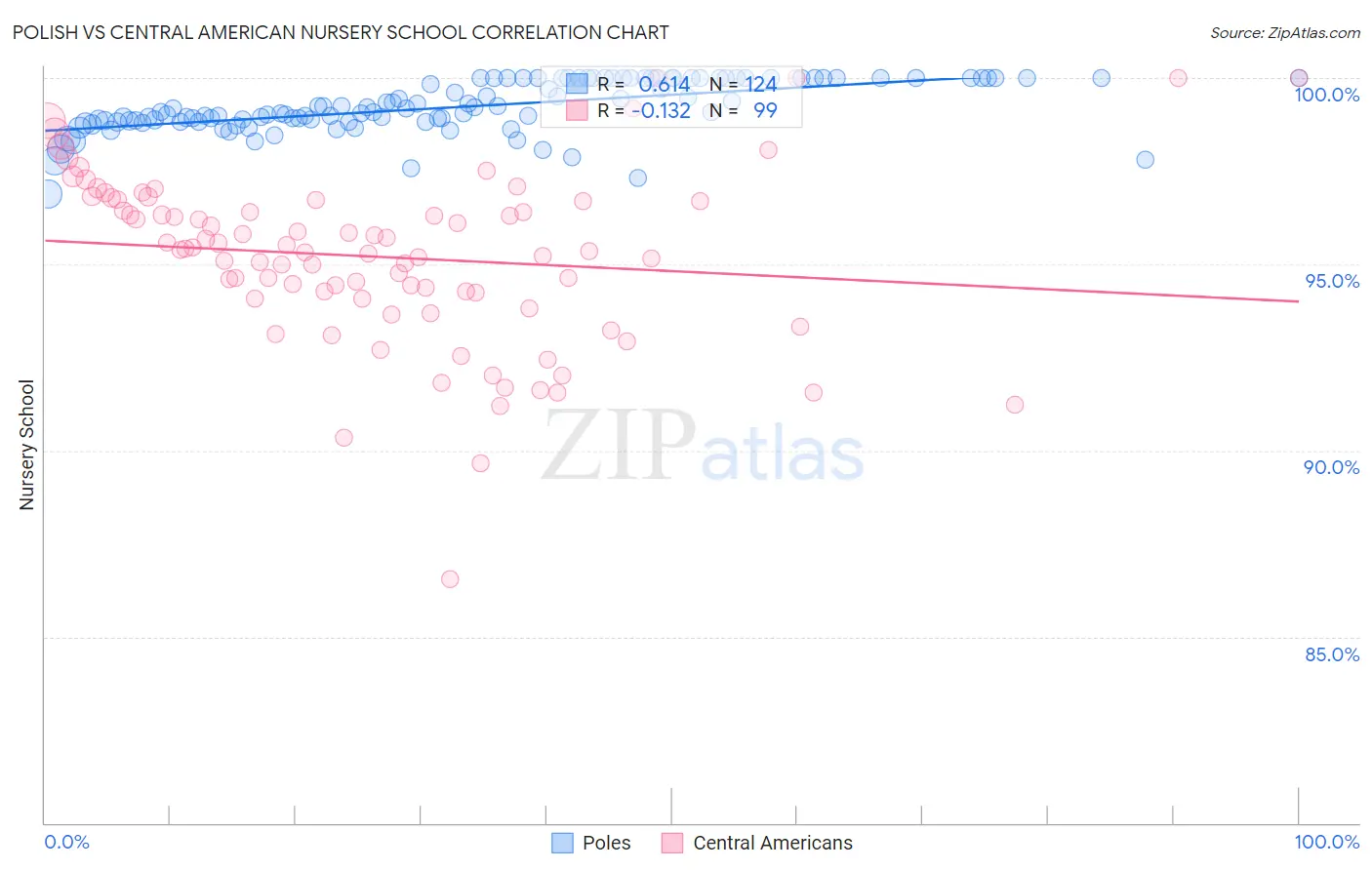 Polish vs Central American Nursery School