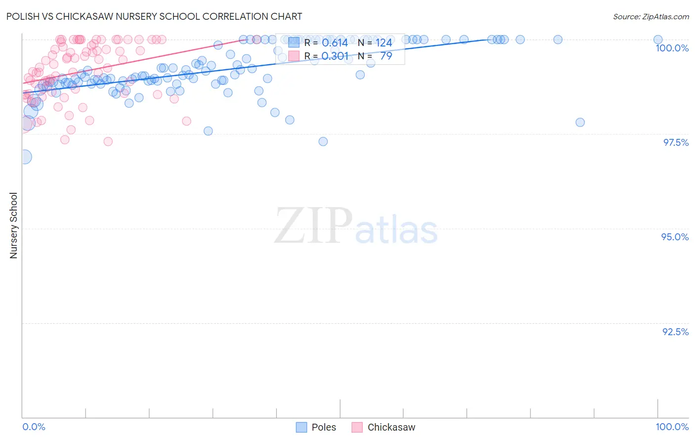 Polish vs Chickasaw Nursery School