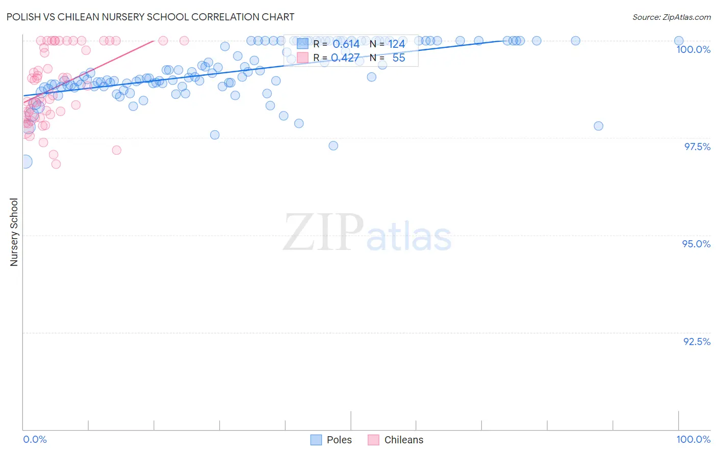 Polish vs Chilean Nursery School