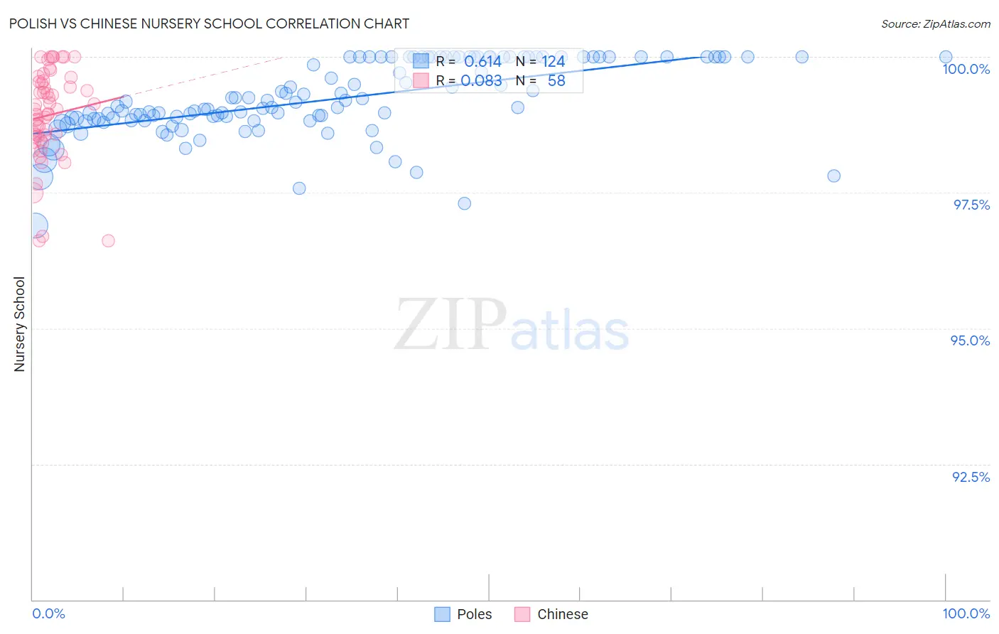 Polish vs Chinese Nursery School