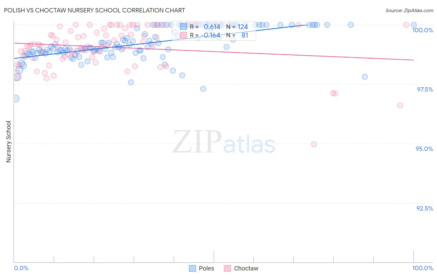 Polish vs Choctaw Nursery School