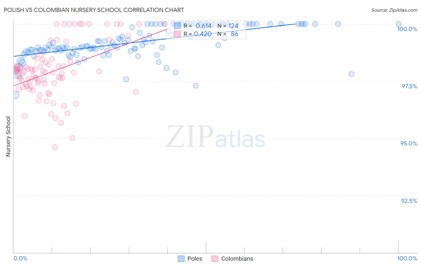 Polish vs Colombian Nursery School
