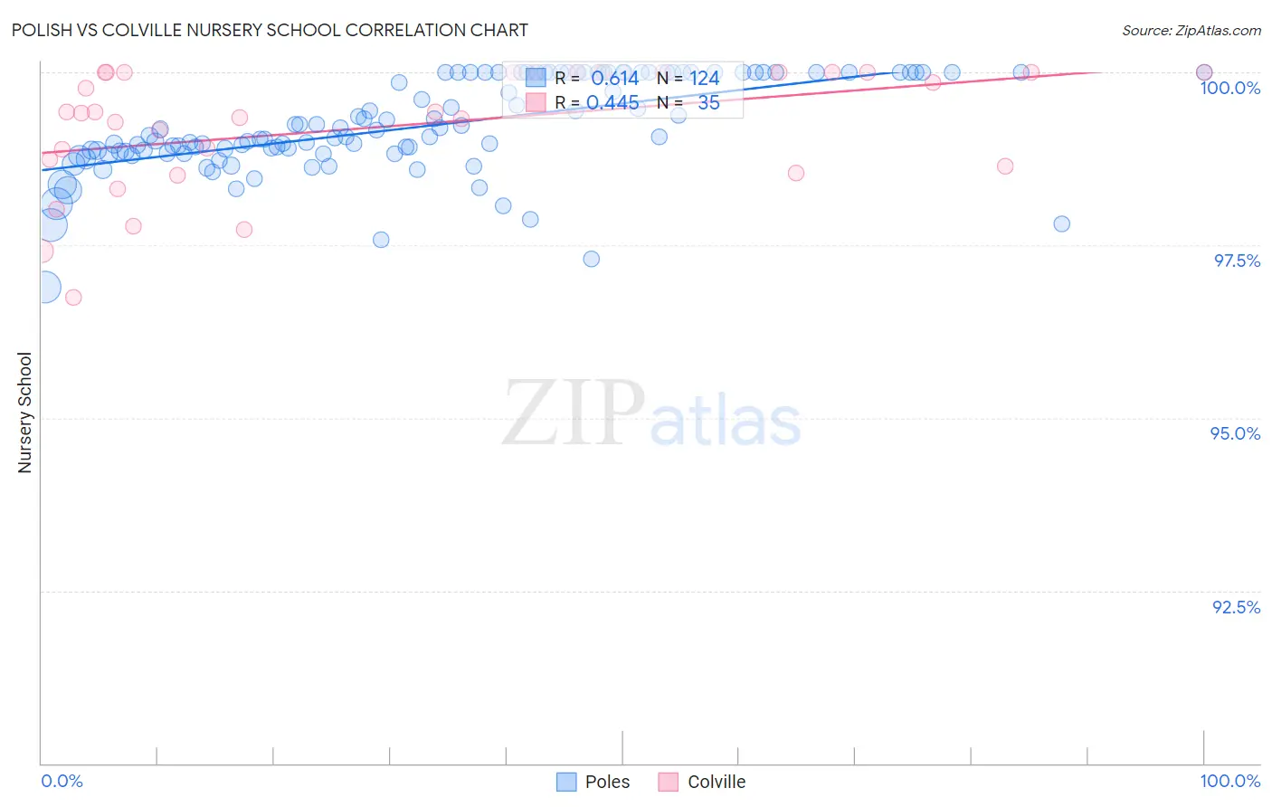Polish vs Colville Nursery School