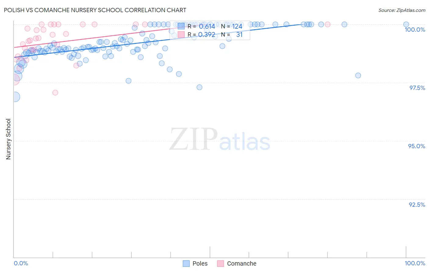 Polish vs Comanche Nursery School