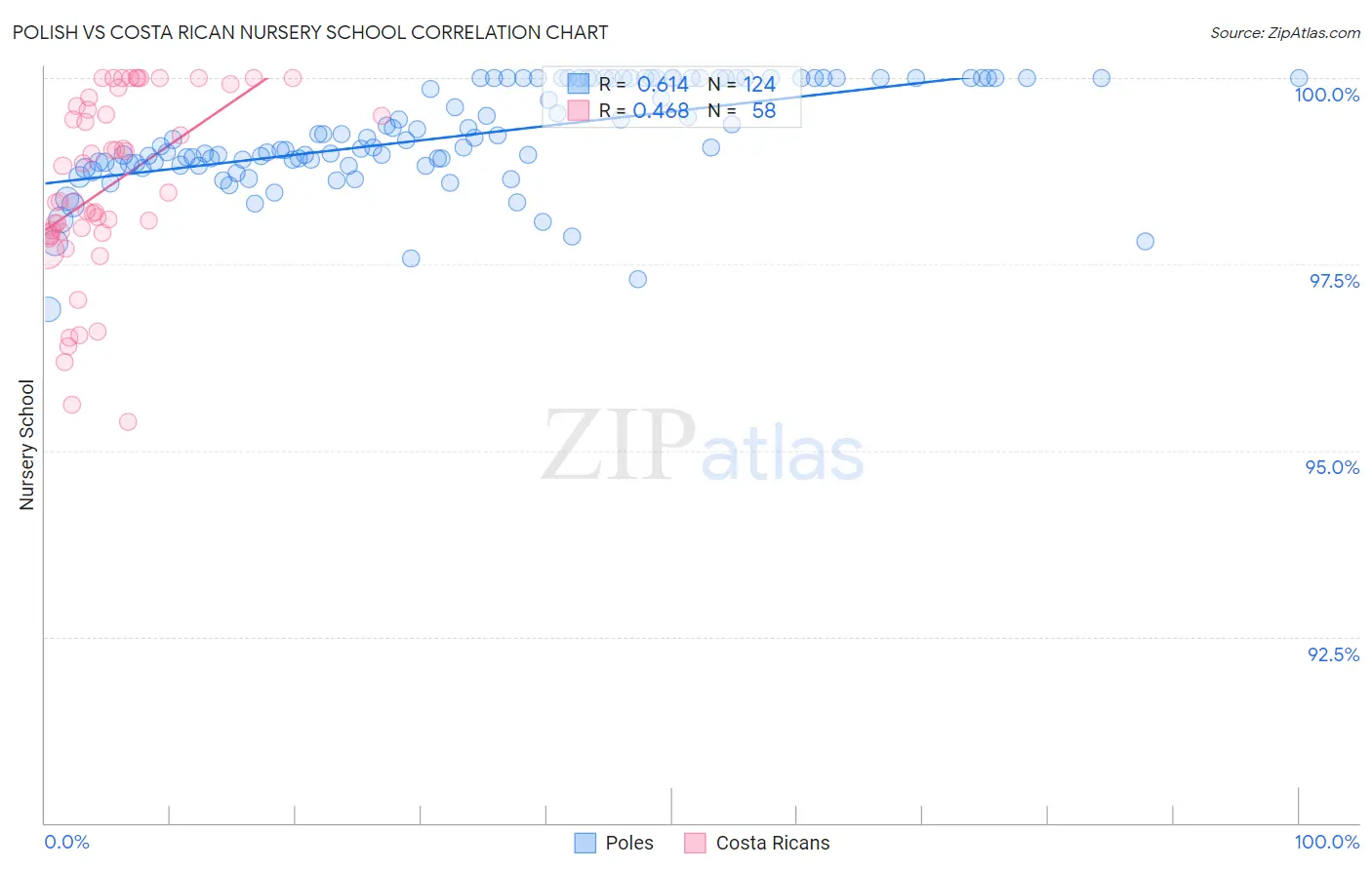 Polish vs Costa Rican Nursery School