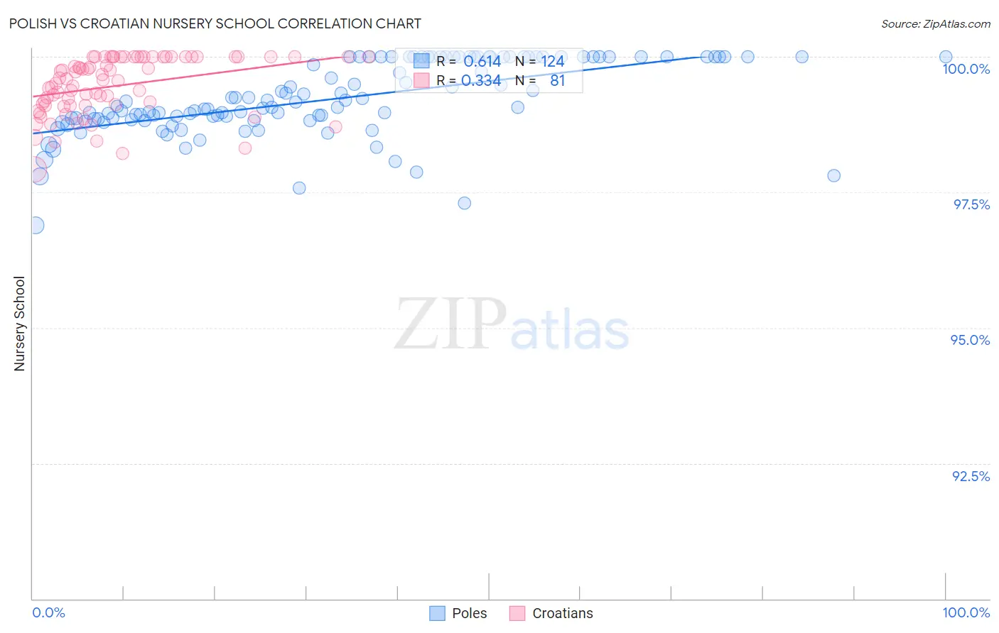 Polish vs Croatian Nursery School