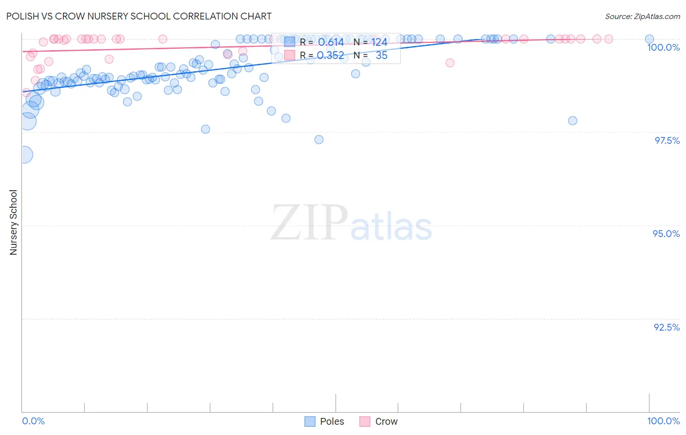 Polish vs Crow Nursery School