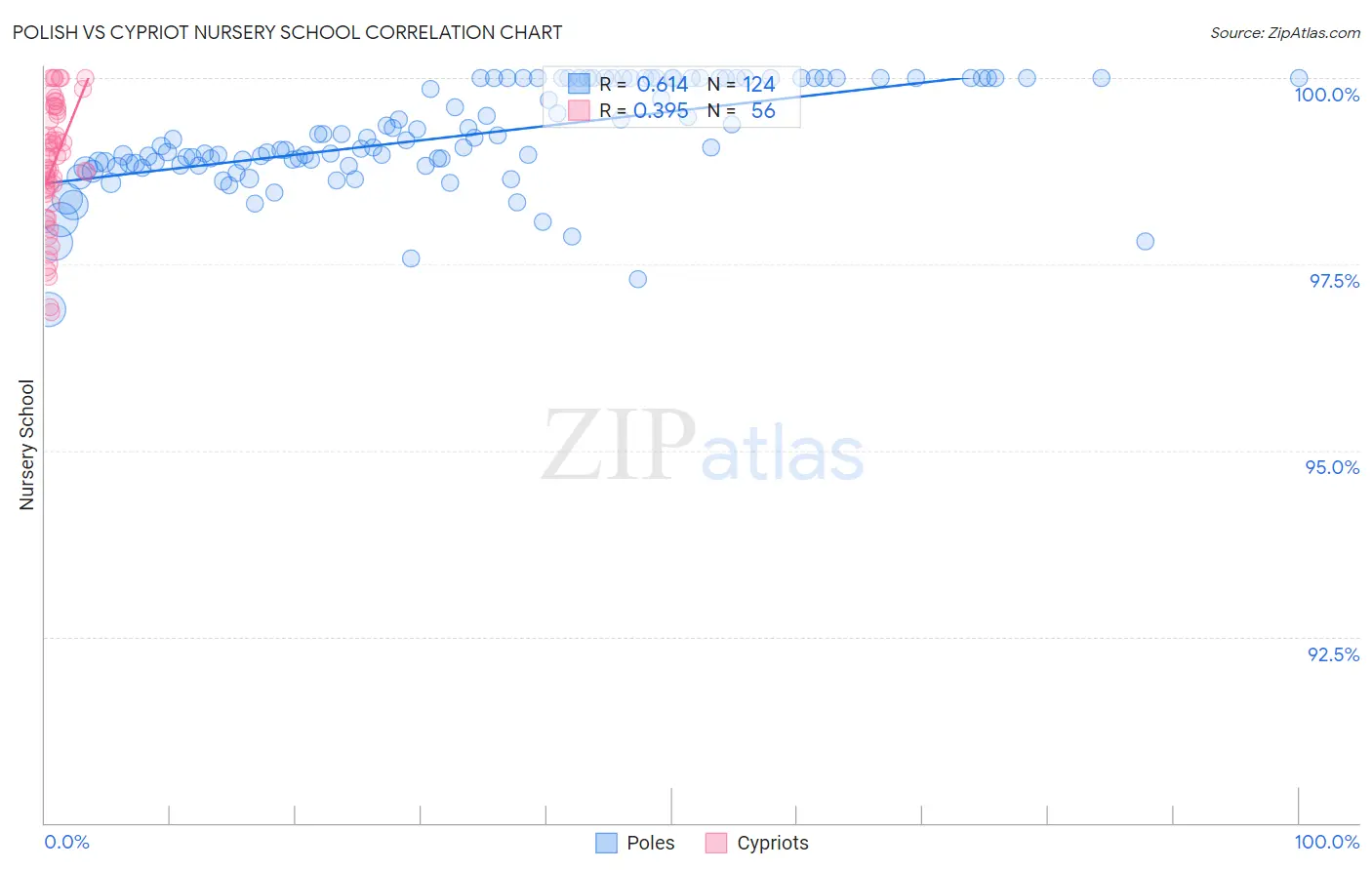 Polish vs Cypriot Nursery School