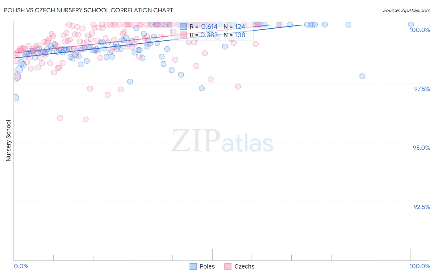 Polish vs Czech Nursery School