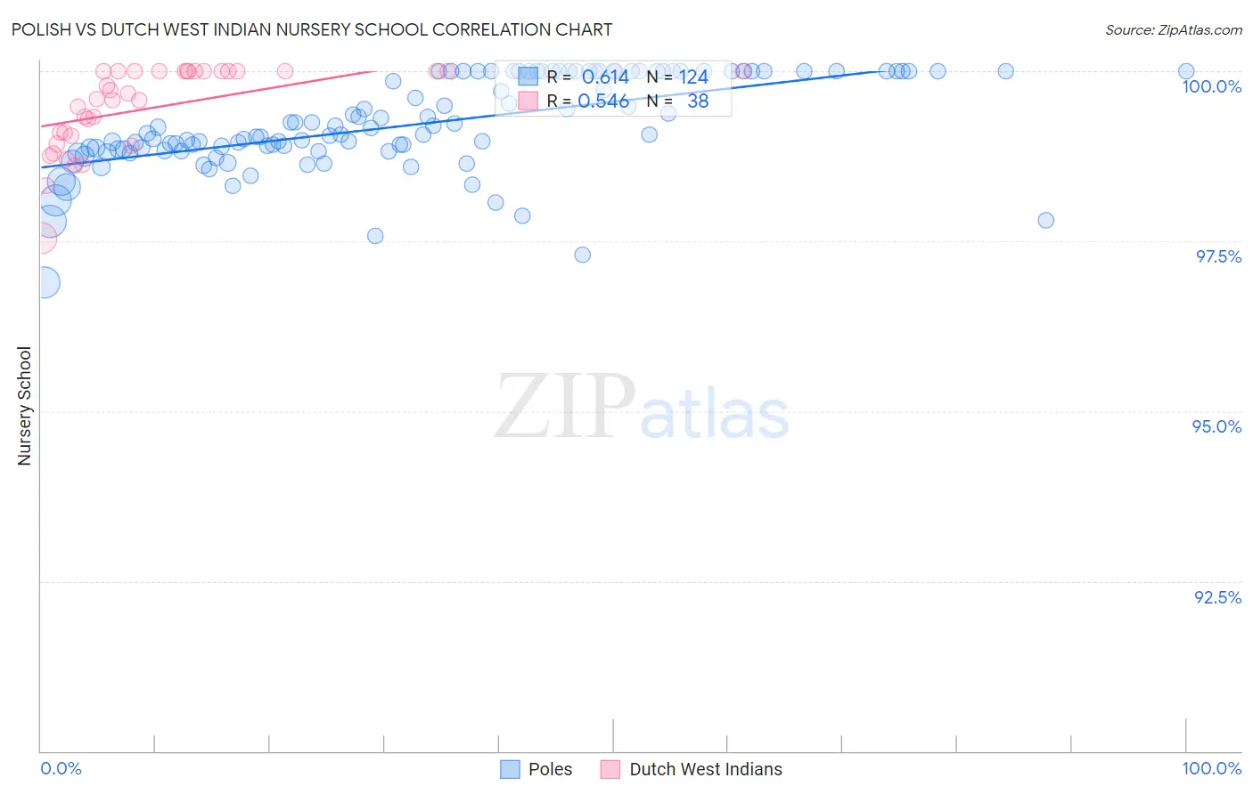 Polish vs Dutch West Indian Nursery School
