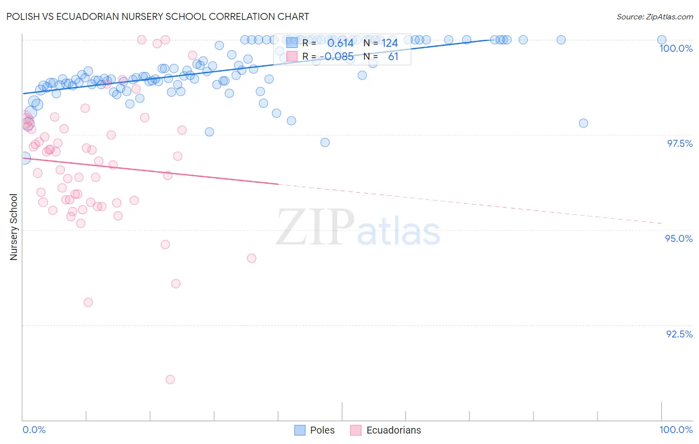 Polish vs Ecuadorian Nursery School
