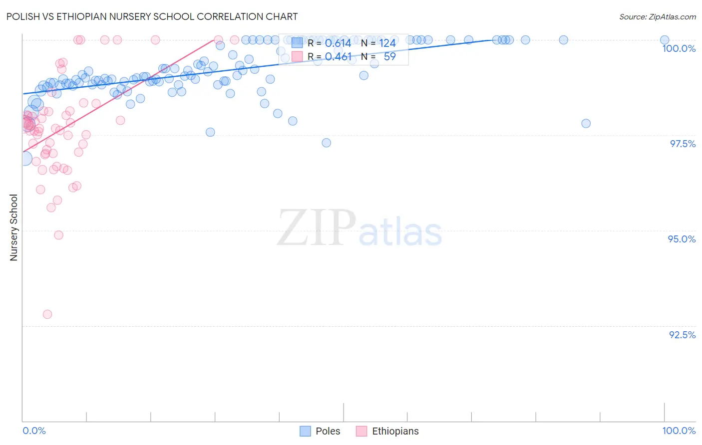 Polish vs Ethiopian Nursery School