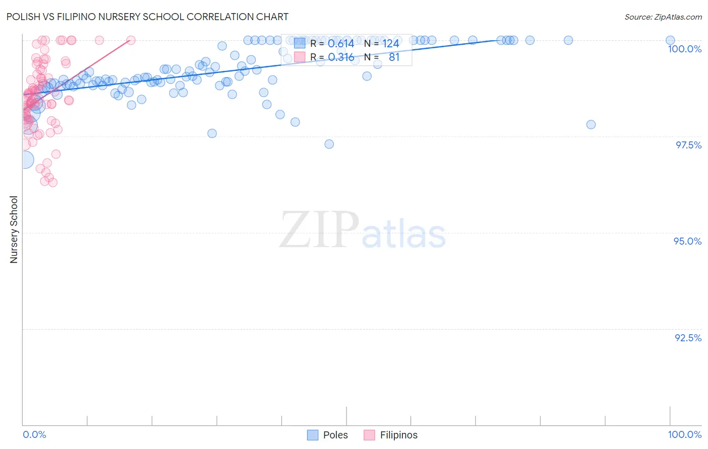 Polish vs Filipino Nursery School