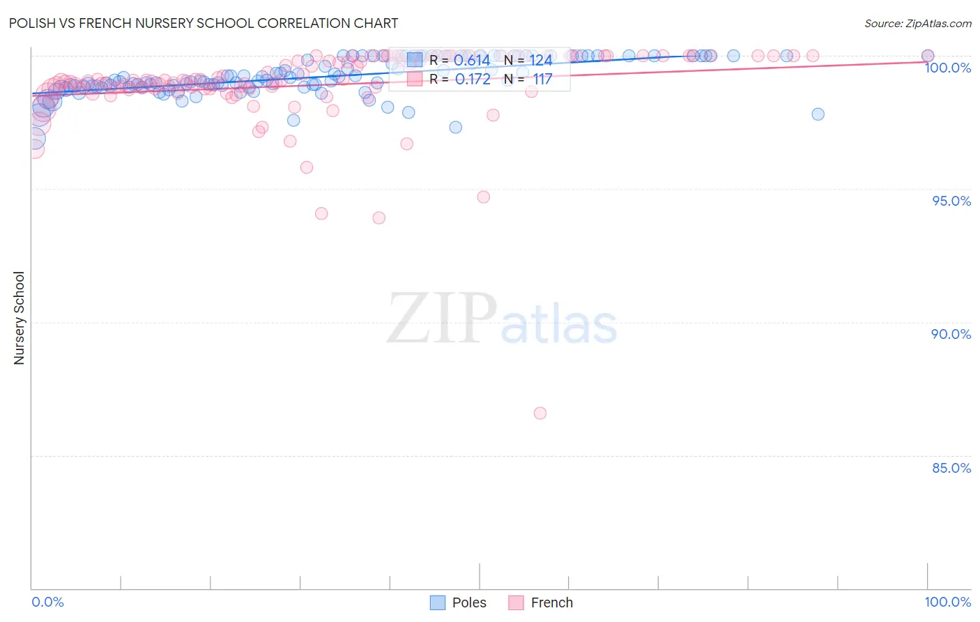 Polish vs French Nursery School