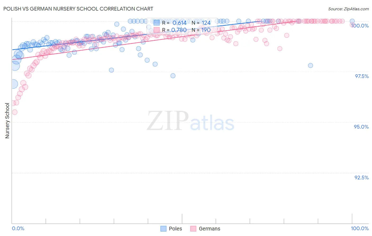 Polish vs German Nursery School