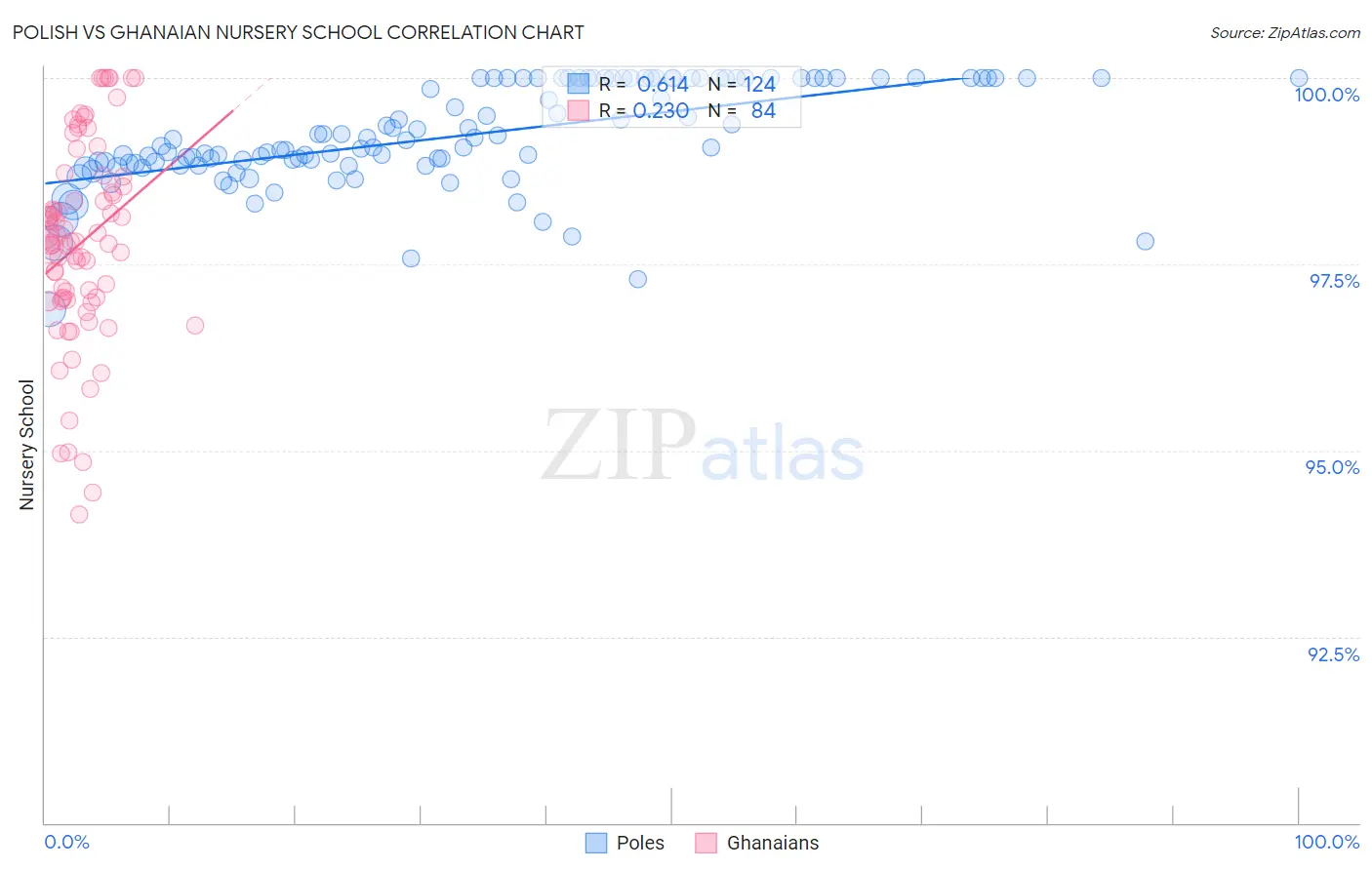 Polish vs Ghanaian Nursery School