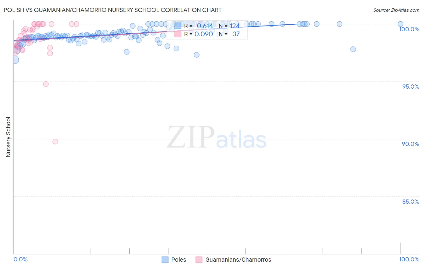 Polish vs Guamanian/Chamorro Nursery School