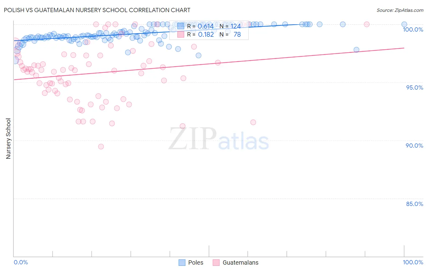 Polish vs Guatemalan Nursery School