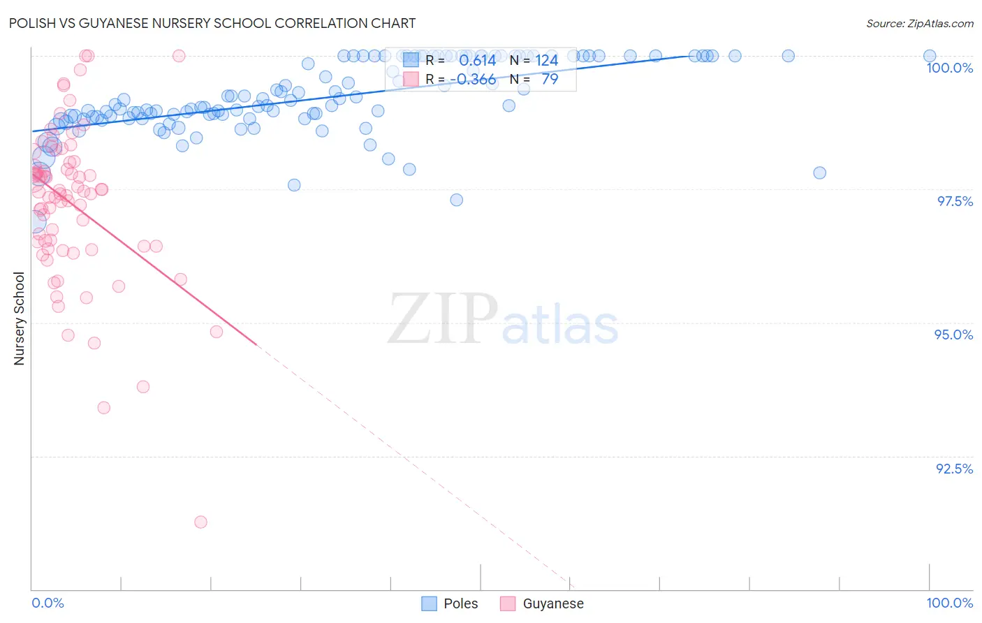 Polish vs Guyanese Nursery School