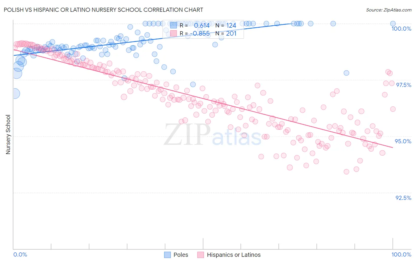 Polish vs Hispanic or Latino Nursery School