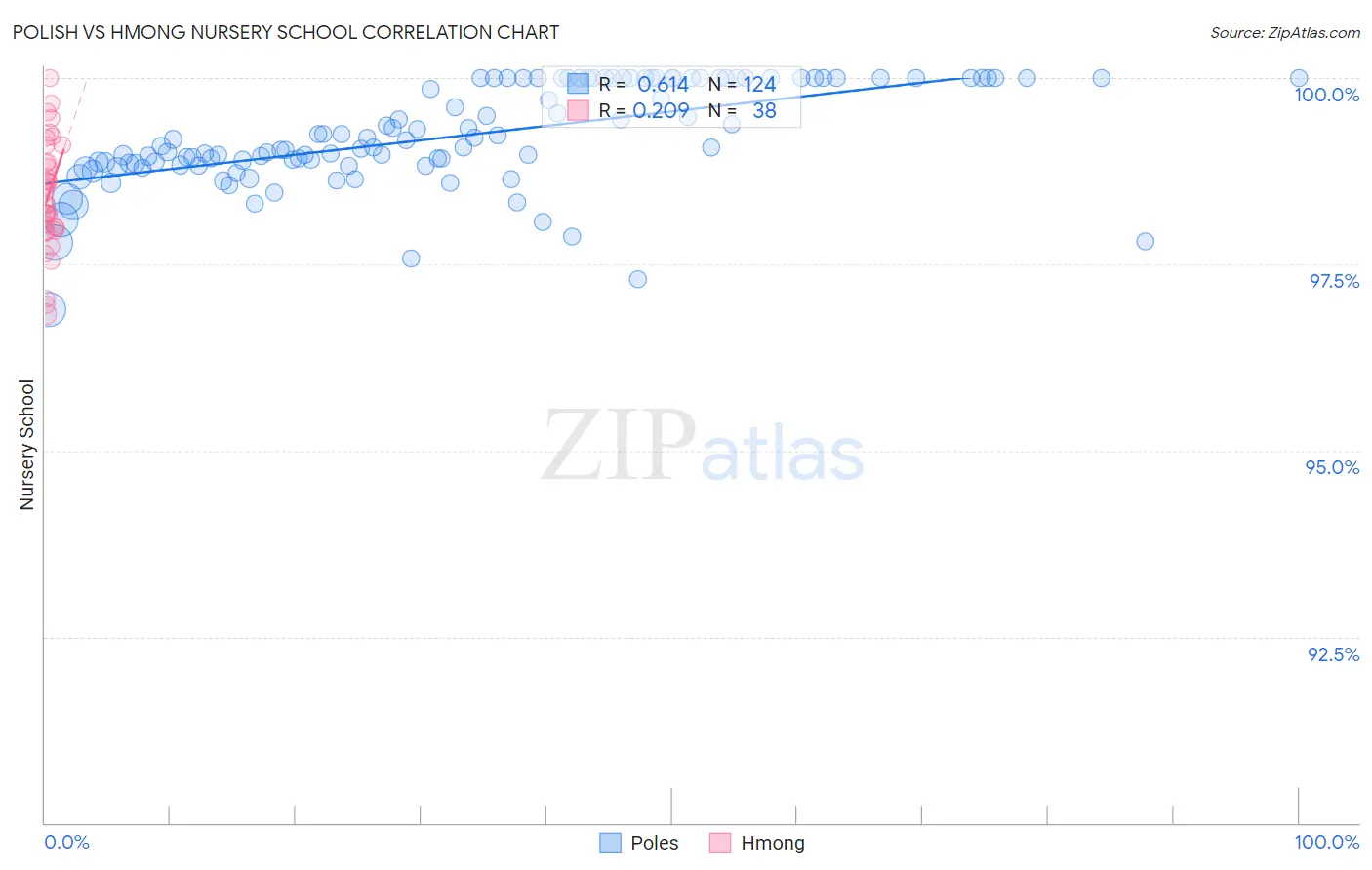 Polish vs Hmong Nursery School