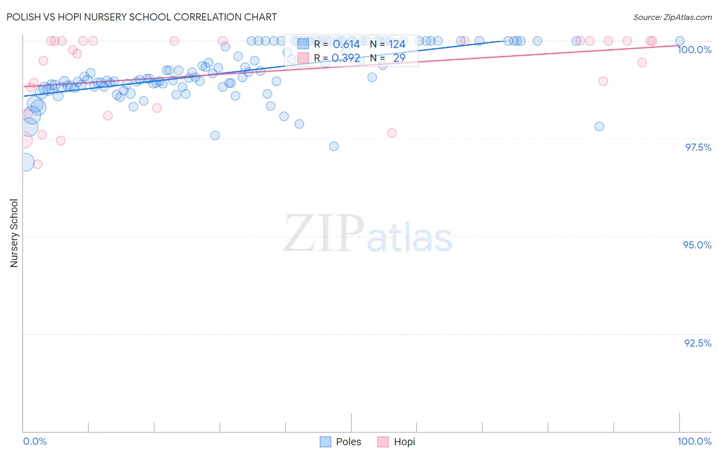 Polish vs Hopi Nursery School