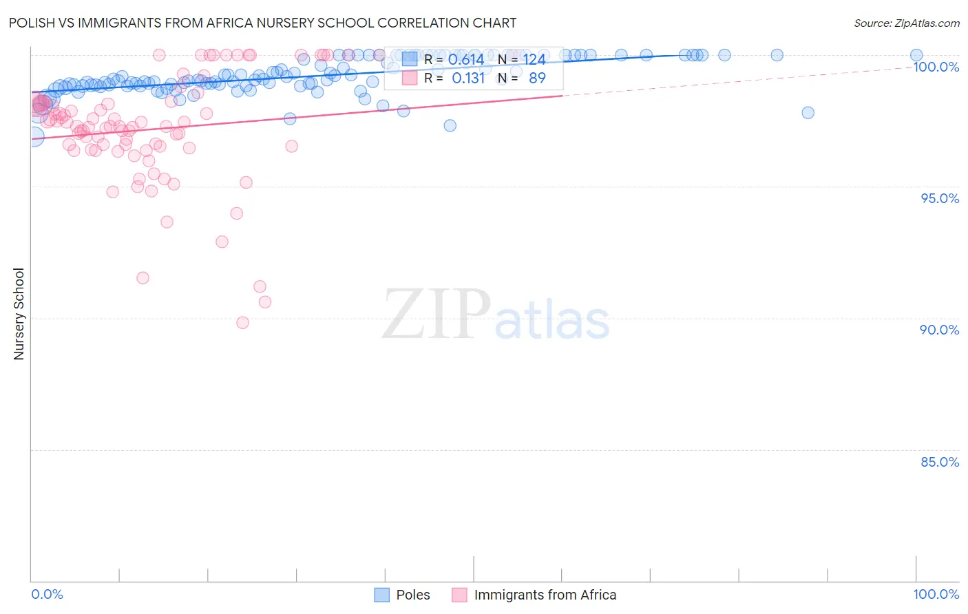 Polish vs Immigrants from Africa Nursery School