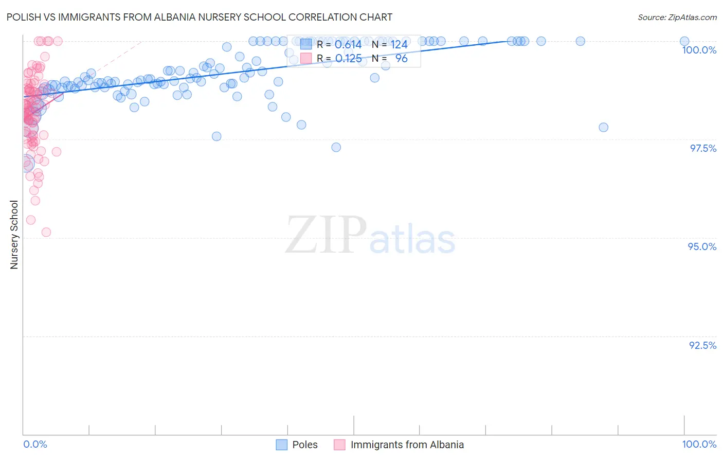 Polish vs Immigrants from Albania Nursery School