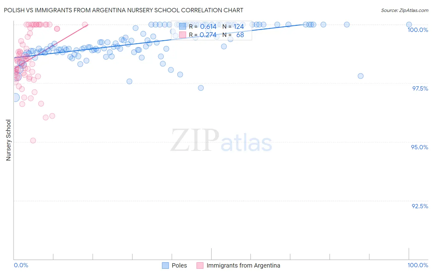 Polish vs Immigrants from Argentina Nursery School