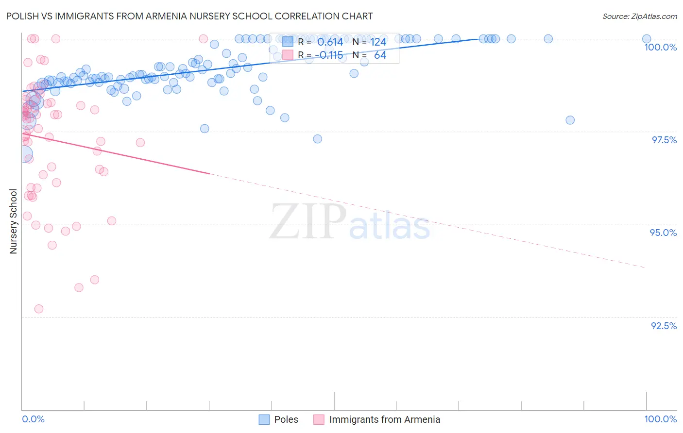 Polish vs Immigrants from Armenia Nursery School