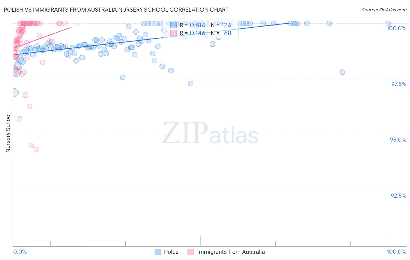 Polish vs Immigrants from Australia Nursery School