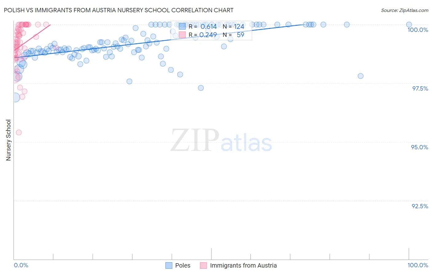 Polish vs Immigrants from Austria Nursery School