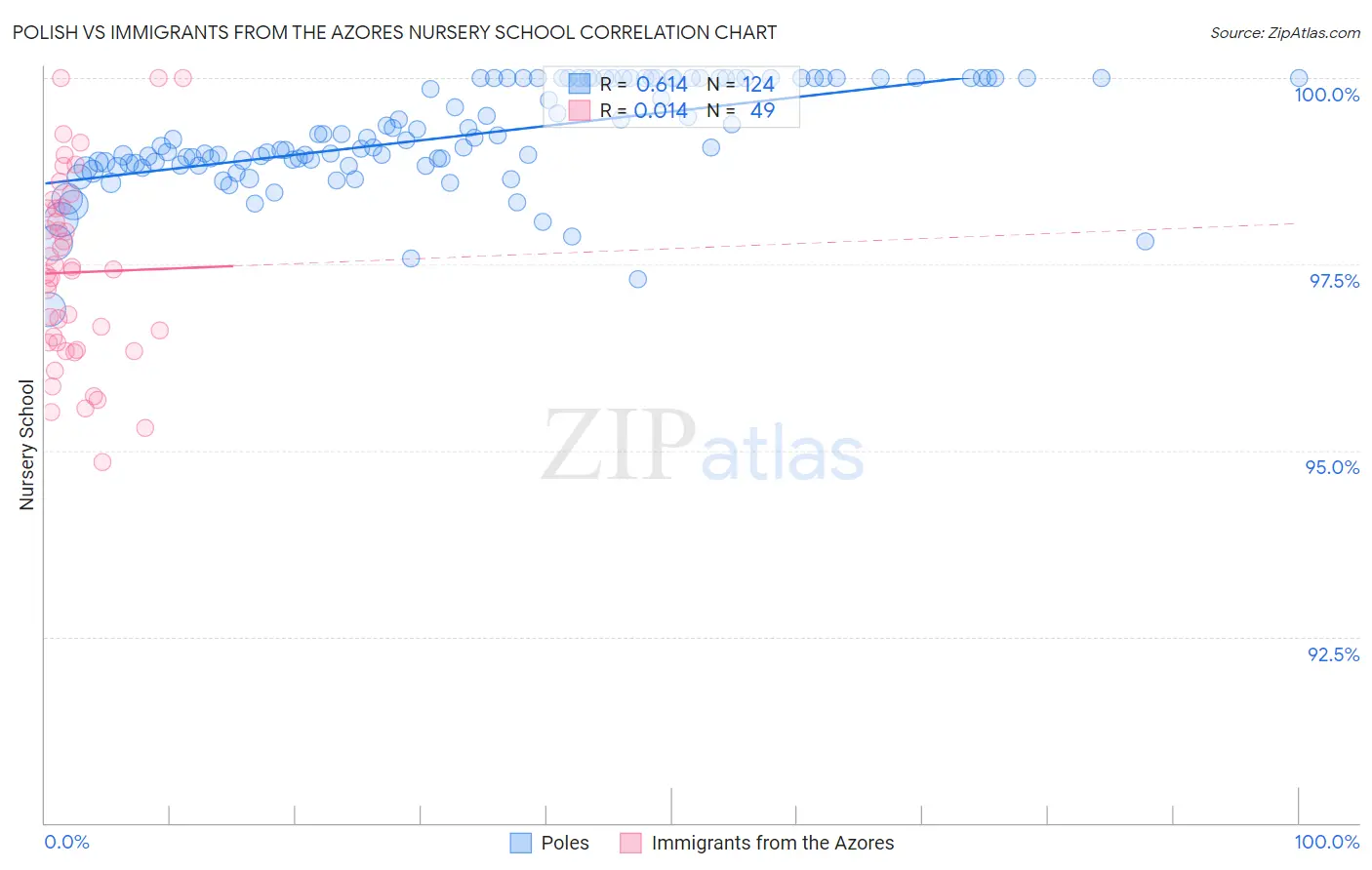 Polish vs Immigrants from the Azores Nursery School