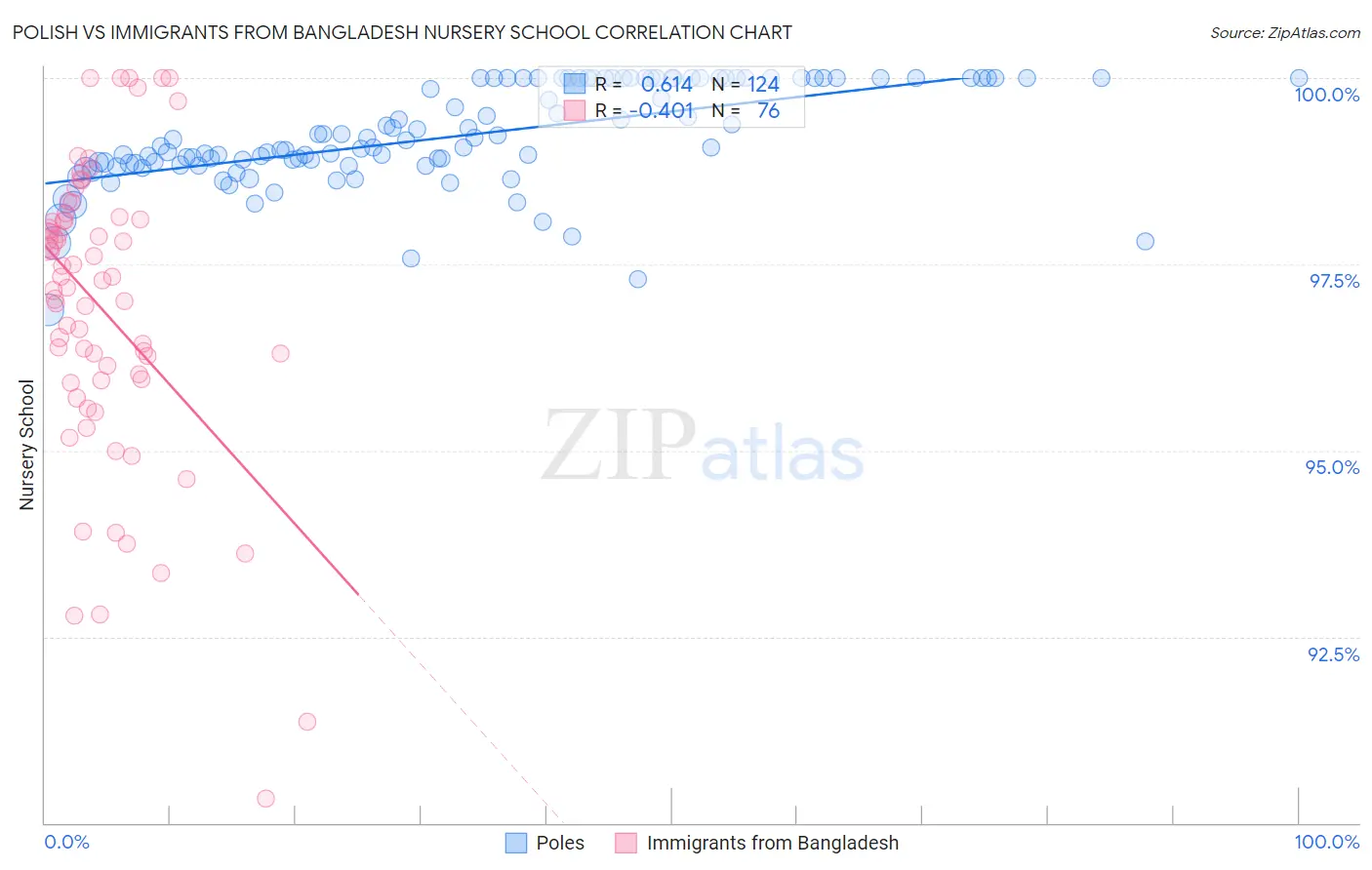 Polish vs Immigrants from Bangladesh Nursery School