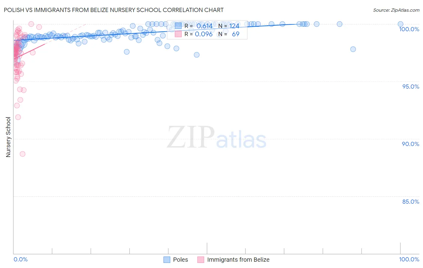 Polish vs Immigrants from Belize Nursery School