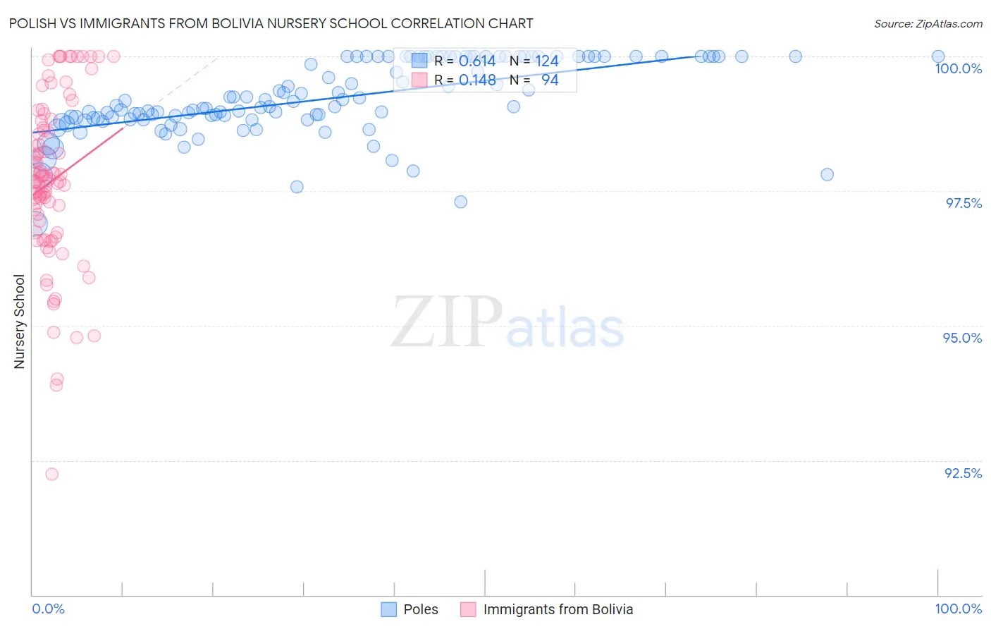 Polish vs Immigrants from Bolivia Nursery School