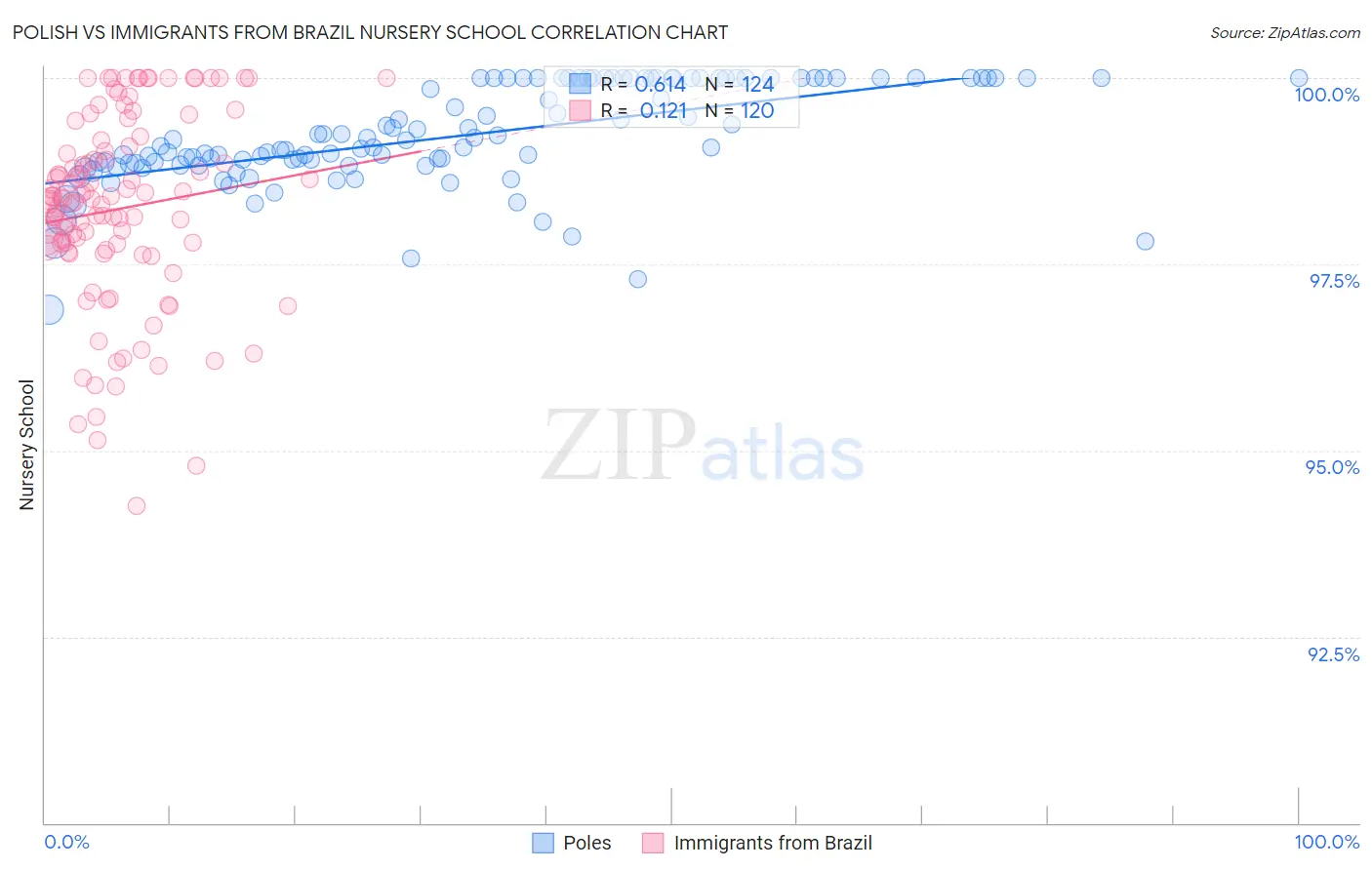 Polish vs Immigrants from Brazil Nursery School