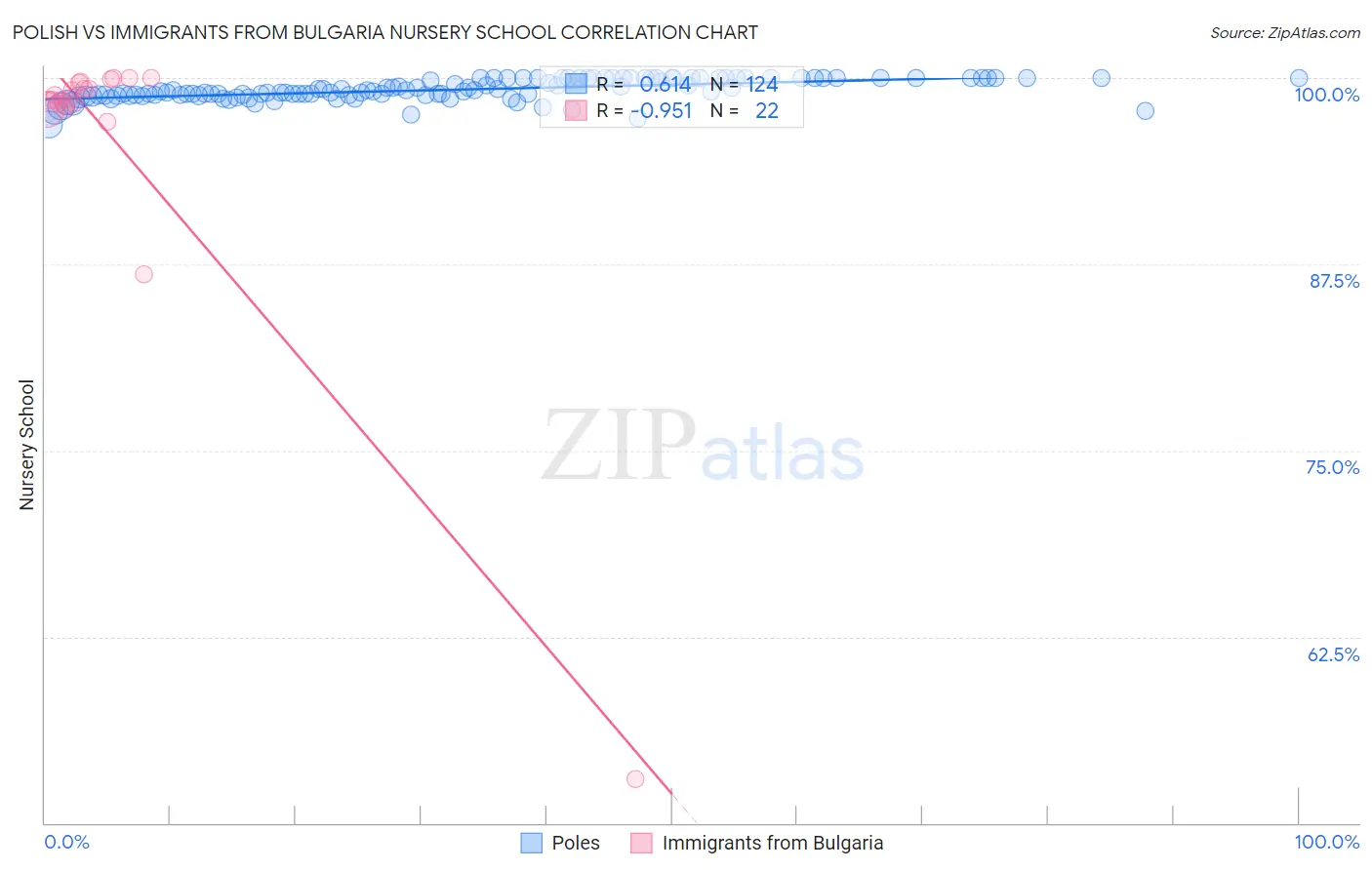 Polish vs Immigrants from Bulgaria Nursery School