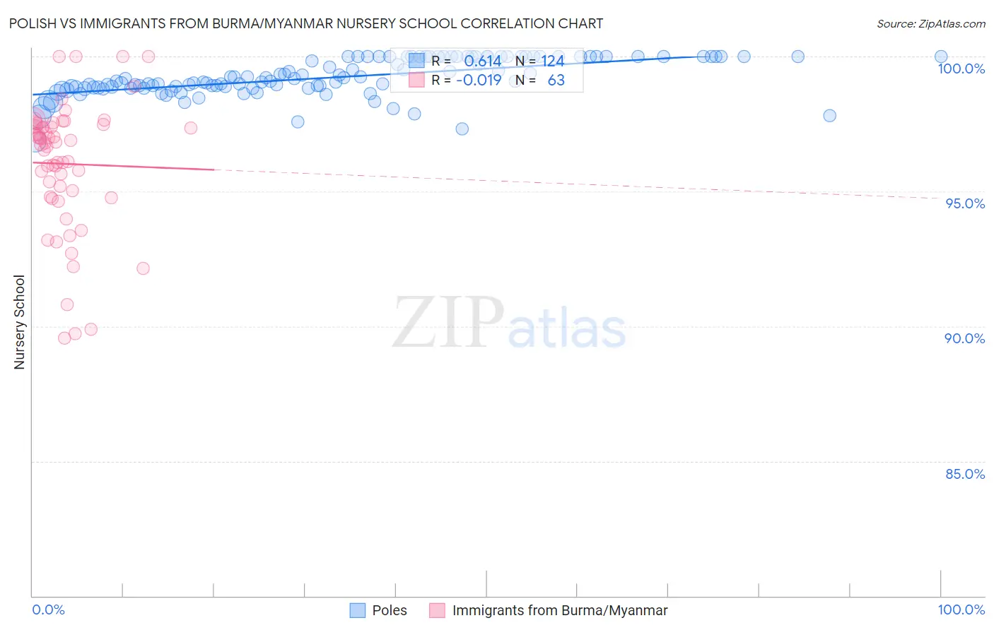 Polish vs Immigrants from Burma/Myanmar Nursery School