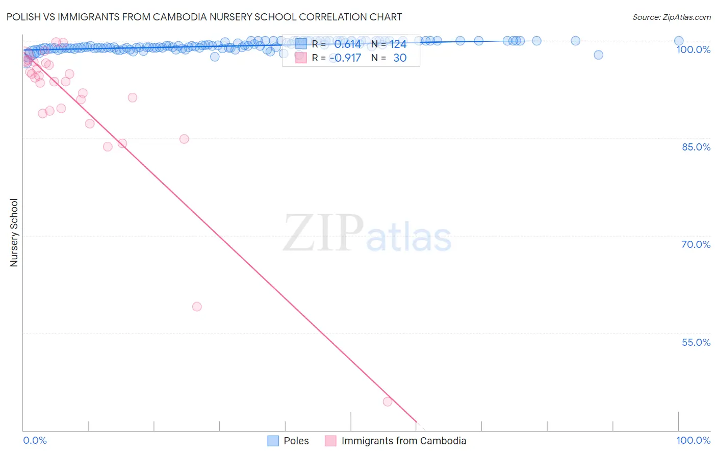 Polish vs Immigrants from Cambodia Nursery School