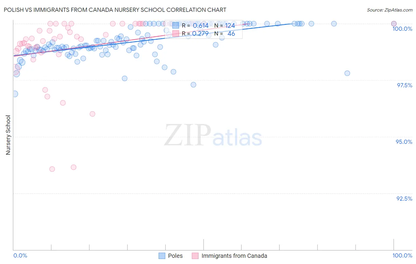 Polish vs Immigrants from Canada Nursery School