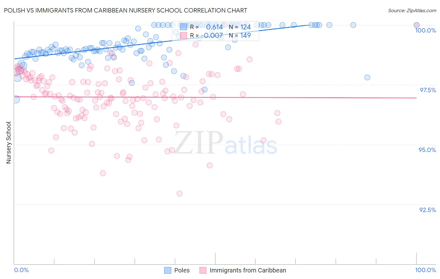 Polish vs Immigrants from Caribbean Nursery School